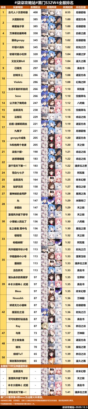 黑门试炼第三十二赛季第四周全服排行榜