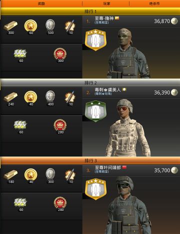 全球行动 | 至尊-撸神再创全球新纪录！