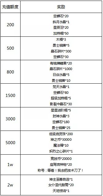 《冒险王3OL》名人堂7月20日线下累充活动