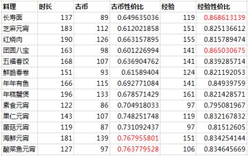 【珠雀绮馔】春节活动攻略及新兽主个人看法v1.5