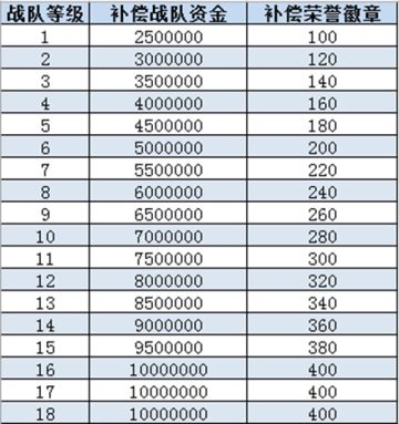 战队功能异常修复与补偿说明