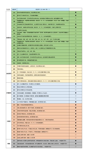 群雄时代 全技能查询（2021年12月更新）