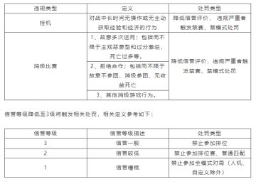 对“消极游戏行为”说不！净化游戏环境专项第7期（附部分名单）