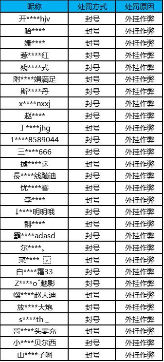 【公告】外挂作弊处罚公告（11月22日）