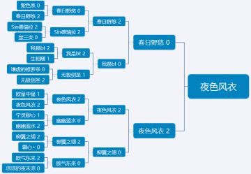 【天神学院】第四届娱乐赛比赛结果