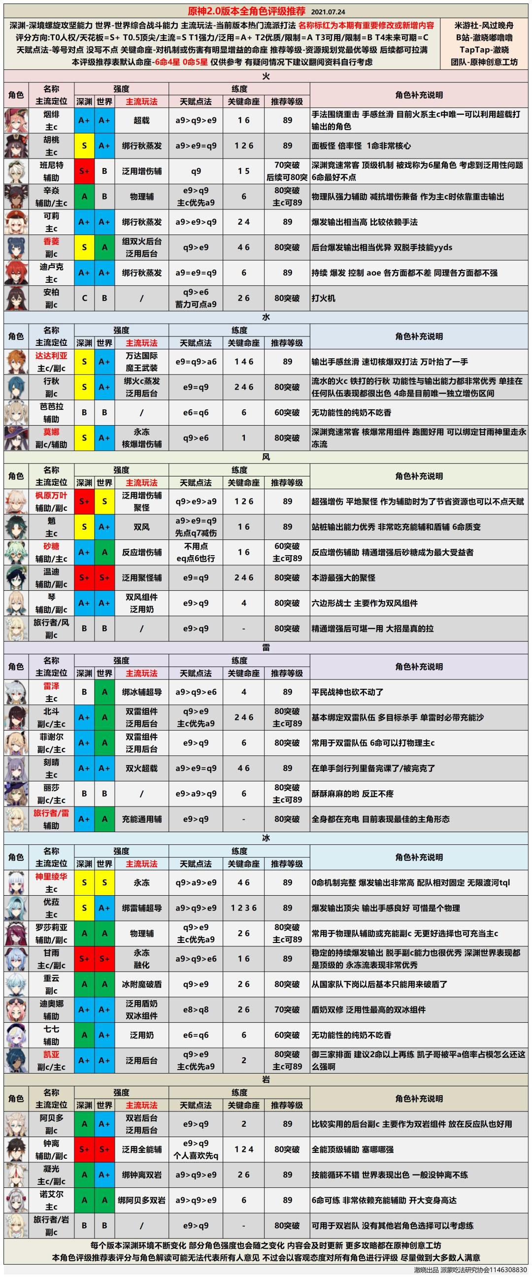 2.0全角色强度评级推荐截图