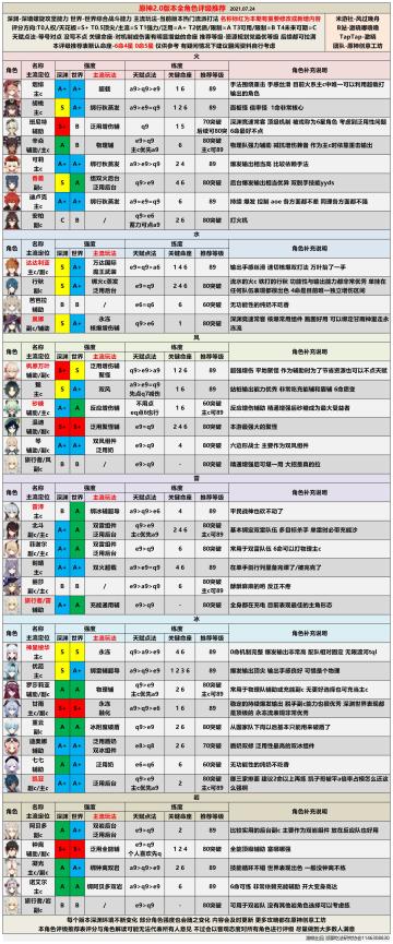 【V2.0攻略】#角色攻略#全角色评级配装推荐
