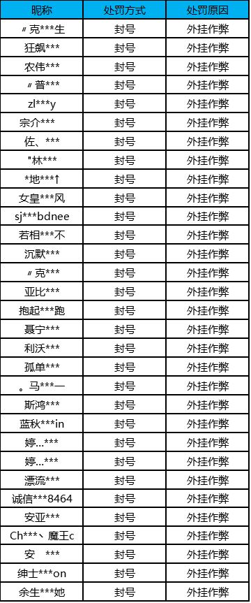 【公告】外挂作弊处罚公告（10月23日）