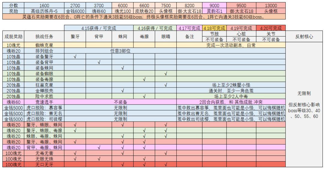 2021Apr20 -- 墨子道 活动，目前个人探索已知的情报截图