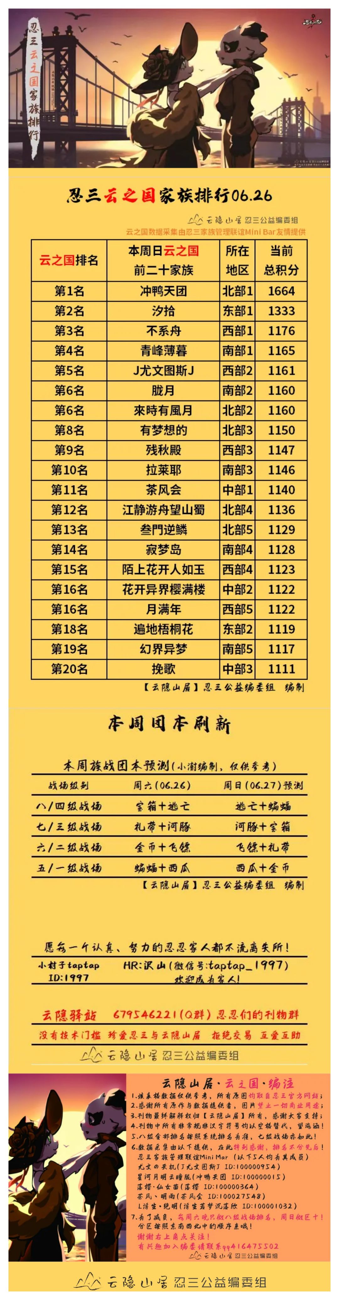 【云隐山居·云之国·周刊】忍三家族积分排行榜（NO.0626周六版）截图