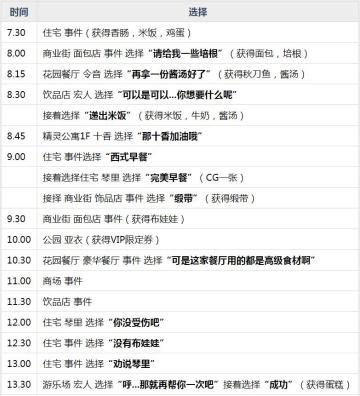 五河琴里主线约会剧情攻略