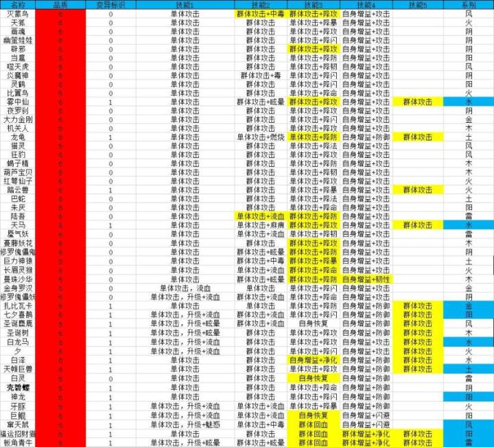 这次宠物更新这么大，大佬不出攻略吗？截图