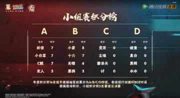 A/B组战毕！析夜、小白菜、小豪及十六成功晋级