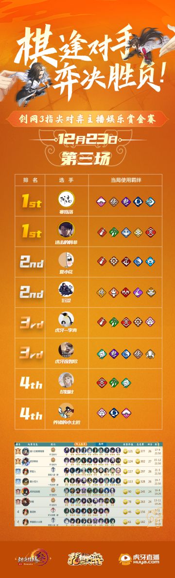 《剑网3指尖对弈》棋王争霸赛-主播娱乐赛战报：【BO5】主播娱乐赛 第三局