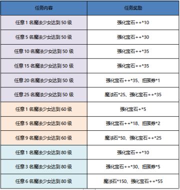 《魔法纪录 魔法少女小圆外传》收集养成任务奖励说明