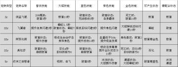 萌宠状态技能组合和流派概述