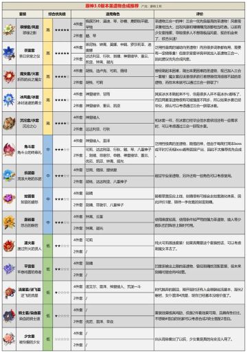 3.0圣遗物三合一到底先合哪套？