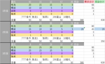 关于国庆活动的收益统计