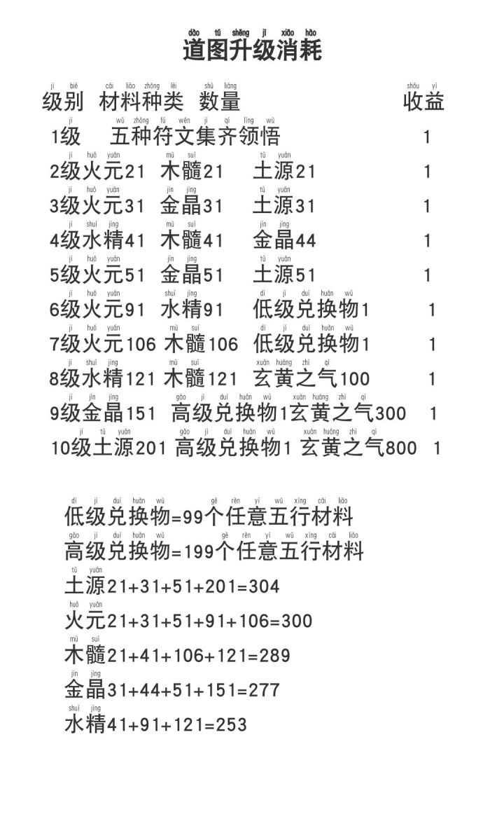 道图升级消耗截图