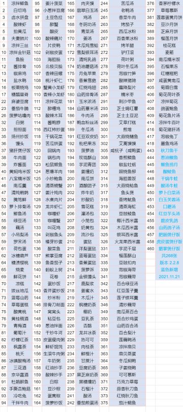 [2.2.8] 全集市食谱（共268张）