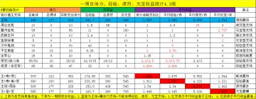（4.227版）周目收益统计+套装（炽雪七星化劲）属性一览