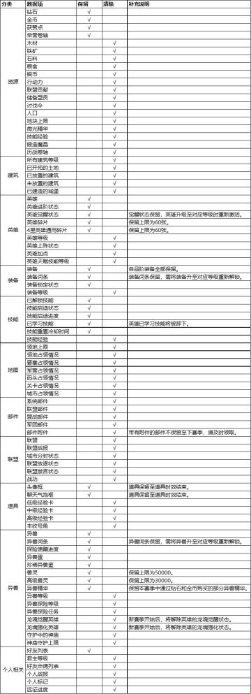 《战争之轮》1~5区S2赛季说明