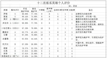 十二宫盾系英雄选取不完全指南