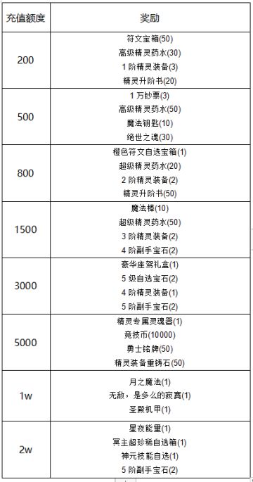 《冒险王3OL》春日送喜线下活动