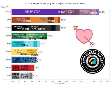 炉石传说天梯周报：术士成为新版本最大受益者，德猎贼三方依旧混战不断