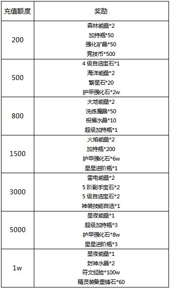 《冒险王3OL》名人堂6月22日线下累充活动