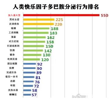 科普帖:人类分泌快乐因子多巴胺行为排名及潘大堡五级啦!