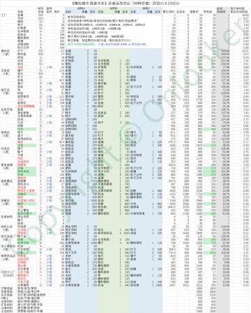【持续更新】《模拟城市：我是市长》商品（材料）价值大全