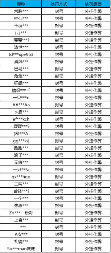 【公告】外挂作弊处罚公告（10月25日）