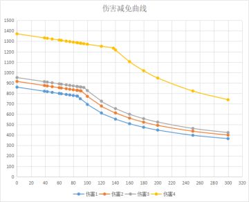 伤害计算公式的大胆推测