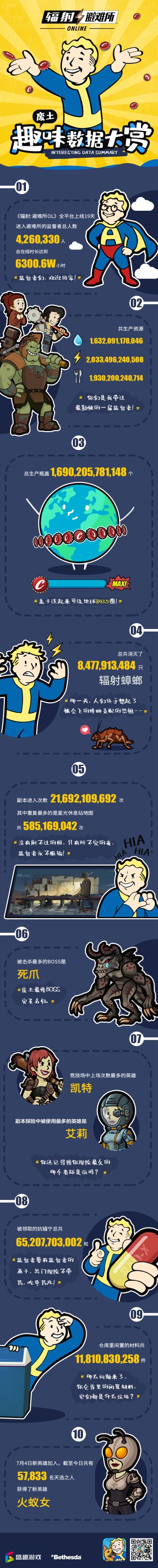 《废土趣味数据大赏》