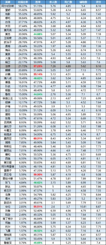 一周英雄榜单 | 法修上线发挥亮眼；露西亚被削依旧强势！
