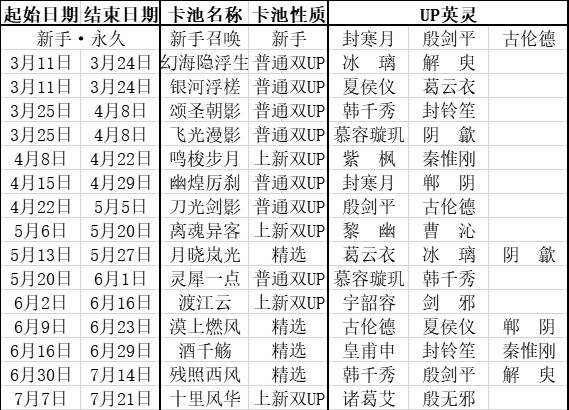 天地劫正式服卡池统计（2021.7.7更新）截图