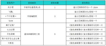 漫威故事墙获奖公告