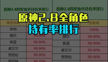 原神2.8全角色持有率排行，最稀有的五星角色竟然是她！