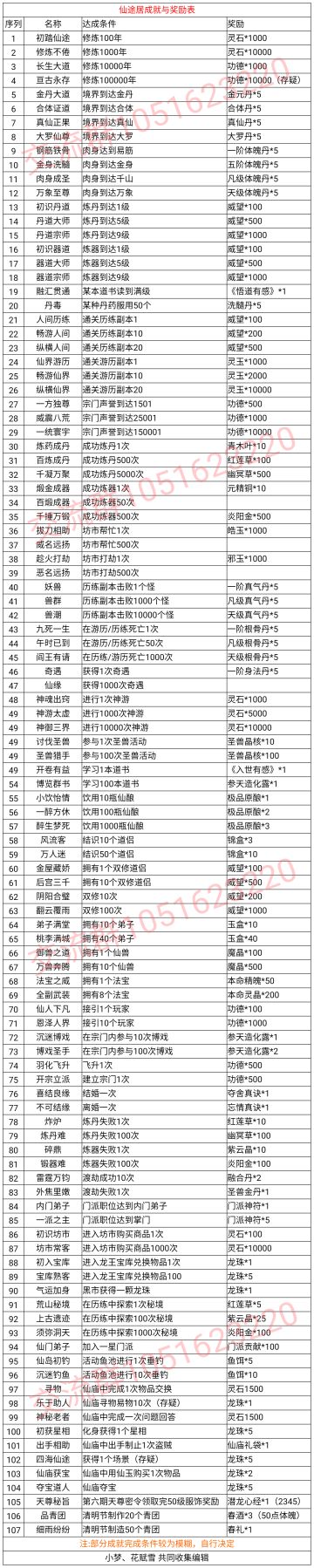 仙途居成就与奖励一览表