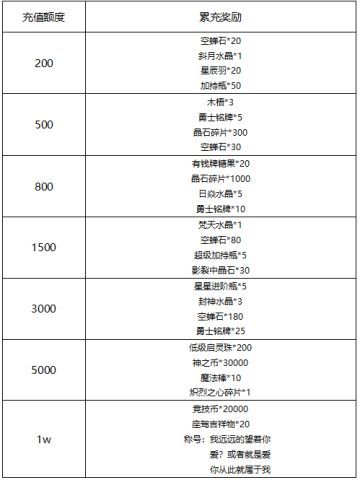 《冒险王3OL》12月15日累充线下活动