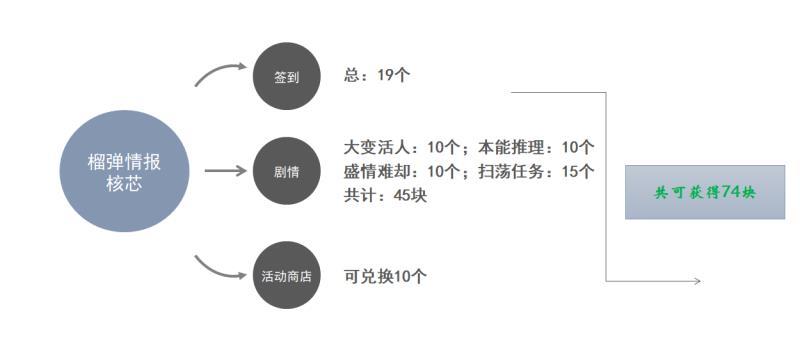 【新活动－三大资源】简略统计截图