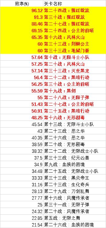 无限战争最强罪恶关卡排名！