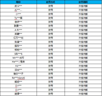 【公告】外挂作弊处罚公告（8月6日）