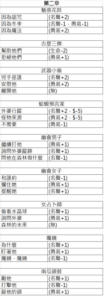 新版 對話選項 (第一章~第三章)