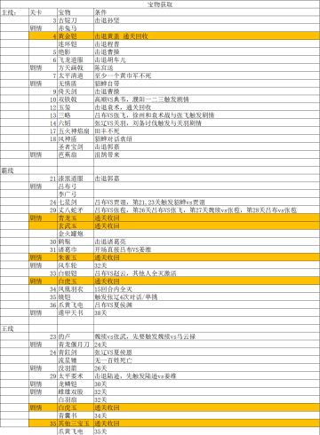 《三国志吕布传》剧情宝物获取表分享—作者dis