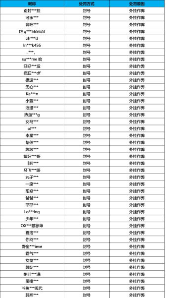 【公告】外挂作弊处罚公告（7月30日）