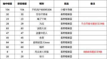 【已开奖】【诞生日】春野樱，生日快乐！