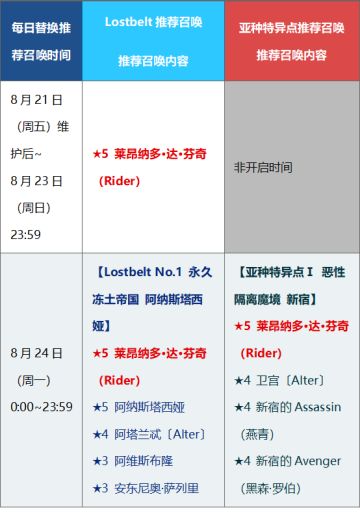 ◆「FGOFes. 2020 ～4th Anniversary～Lostbelt＆亚种特异点推荐召唤（每日替换）」◆