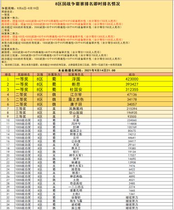 8区 国战现金争霸赛火热进行中（截止到9月14日21:00）